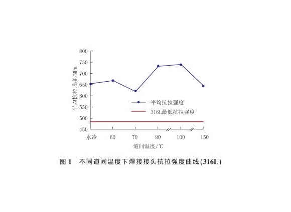道间温度对316L乐竞网站_乐竞（中国）一站式服务平台
管焊缝性能的影响