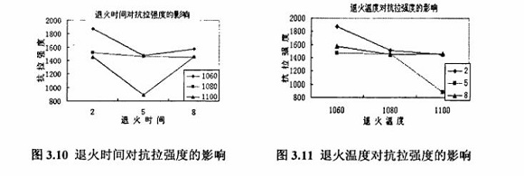 退火对304乐竞网站_乐竞（中国）一站式服务平台
制品管性能的影响