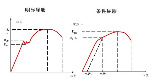 304乐竞网站_乐竞（中国）一站式服务平台
管屈服强度是多少？