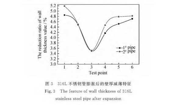 316L乐竞网站_乐竞（中国）一站式服务平台
制品管膨胀性能的影响因素