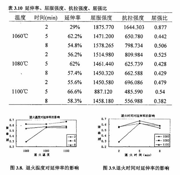 退火对304乐竞网站_乐竞（中国）一站式服务平台
制品管性能的影响
