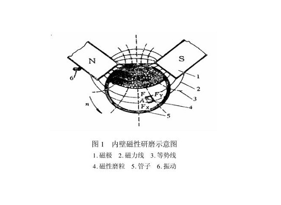 乐竞网站_乐竞（中国）一站式服务平台
制品管内壁磁力研磨工艺