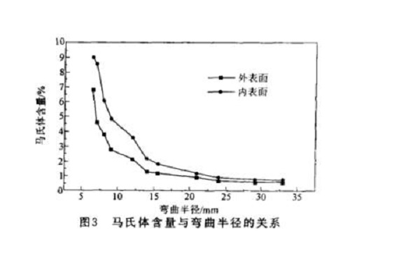 304乐竞网站_乐竞（中国）一站式服务平台
管微观组织变化与冷加工的关系