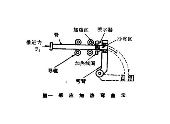 316l乐竞网站_乐竞（中国）一站式服务平台
管热弯工艺