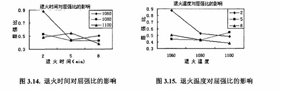 退火对304乐竞网站_乐竞（中国）一站式服务平台
制品管性能的影响