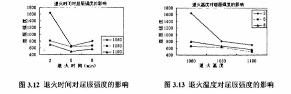退火对304乐竞网站_乐竞（中国）一站式服务平台
制品管性能的影响