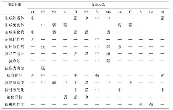 304乐竞网站_乐竞（中国）一站式服务平台
化学成分对耐蚀性能的影响