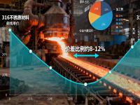 316与316L不锈钢的成本与性能平衡：哪些场景没必要选316L？